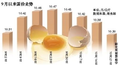 上周食用农产品价格继续回落 蛋价连续四周走低