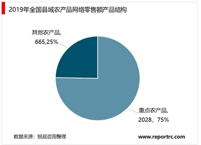 2020年中国农村电商行业市场规模与竞争格局分析,(内附:行业政策,生鲜产