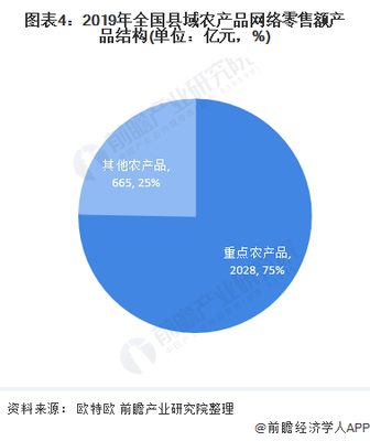 十张图带你了解2020年中国农村电商行业市场规模与竞争格局分析 县域农产品增速领跑