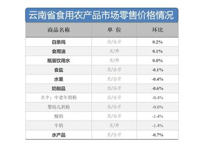 市场监测丨2020年9月14日-20日云南省生活必需品零售价格环比7涨1平4跌