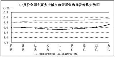 商务部监测数据显示:7月食用农产品价格小幅上涨