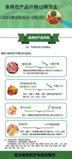 四川省2021年4月26日-5月2日食用农产品市场价格以降为主