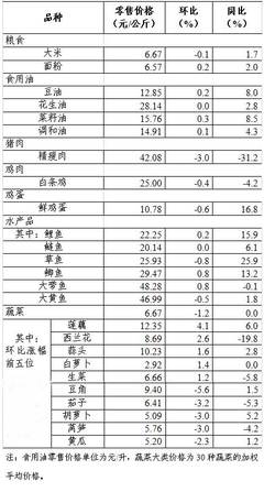 上周36个大中城市食用农产品零售情况