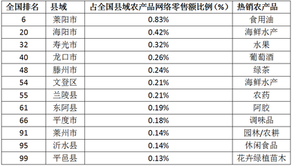 全国县域电商零售额前100名,山东5县(市)上榜