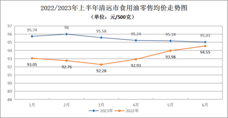 2023年上半年清远市主要农产品价格运行情况及后期预测