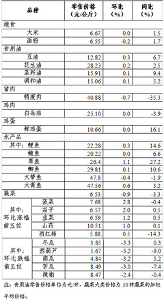 上周36个大中城市食用农产品零售情况