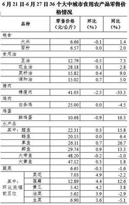 6月第4周36个大中城市猪肉零售价格降幅收窄
