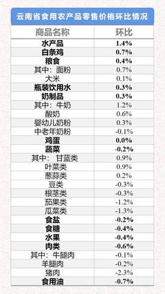 2021年5月24日-30日云南省生活必需品零售价格环比5涨1平6跌