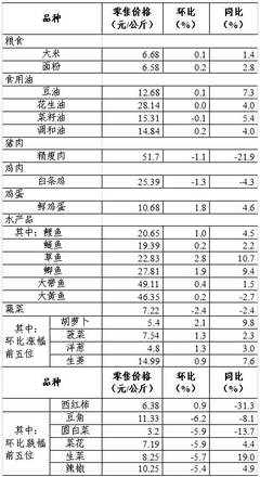 上周36个大中城市食用农产品零售情况