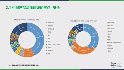 打造生鲜零售产品品质竞争力 食用农产品零售的实践与策略