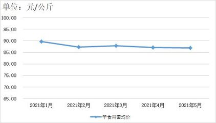 贵州省农产品零售市场价格监测分析报告(5月)