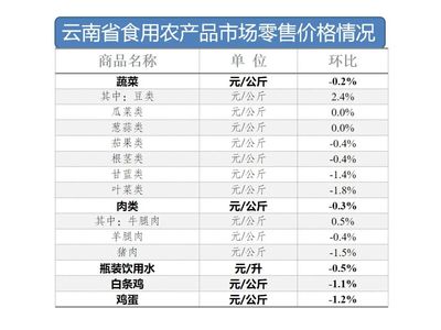 市场监测丨2020年11月16日-22日云南省生活必需品零售价格环比4涨1平7跌